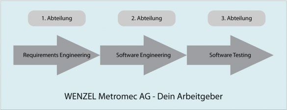 Praktikum bei WENZEL Metromec AG 