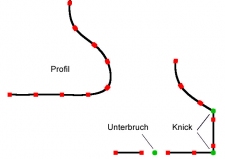 Raumkurven messen mit zusätzlichen Funktionen